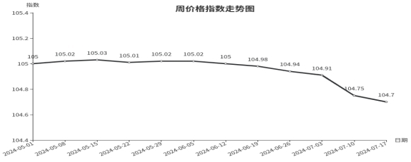 临沂商城周价格总指数小幅回落 文教用品类稳中微调